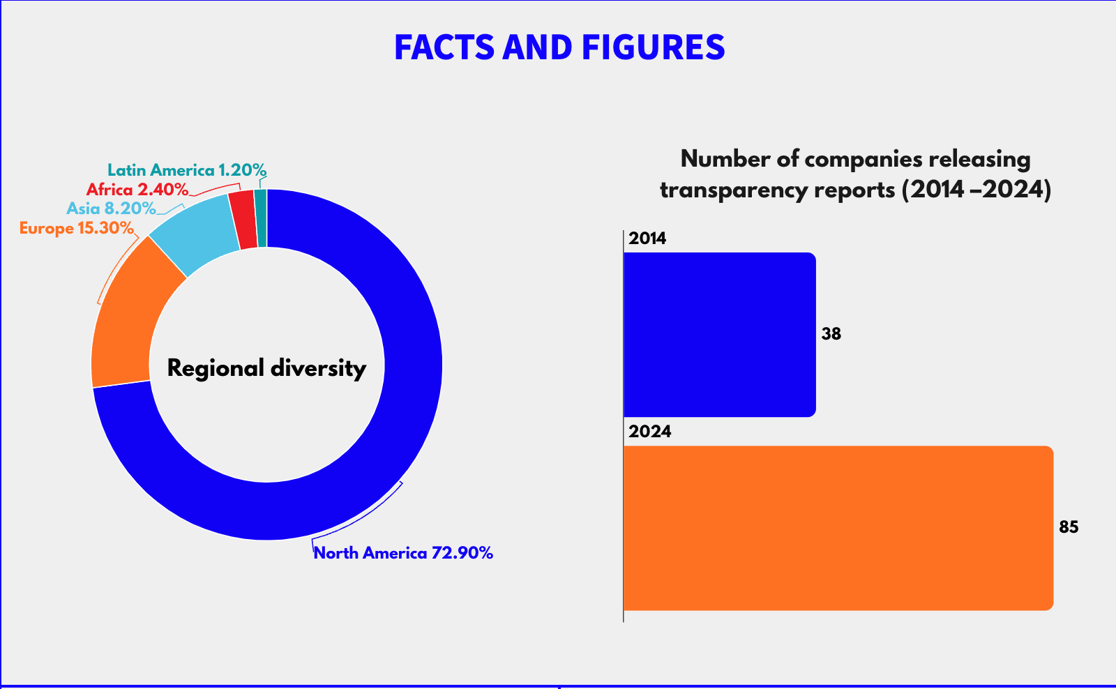 Data from Access Now showing an increase from 38 to 85 voluntary transparency reports in ten years to 2024